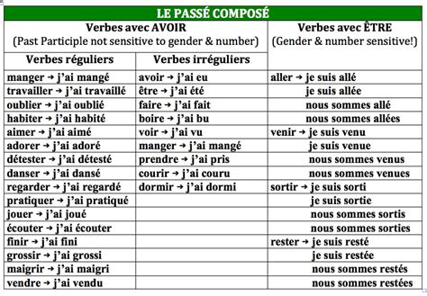 The passé composé is the most used past tense in the modern french language. Prof FLCE: Le passé composé