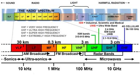 Electromagnetic Spectrum Frequency Bands