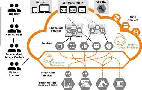 Secure Cloud Platform Connects Production And It
