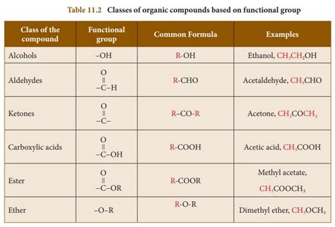 Classes Of Organic Compounds Based On The Kind Of Atoms