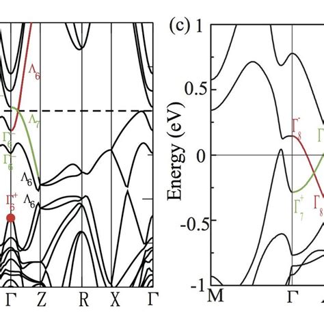 band inversion induced dirac semimetal shown are band structures of download scientific