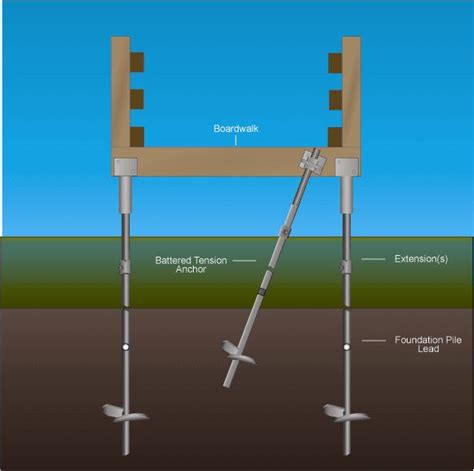 Diy Helical Piers The Ultimate Guide To Installing Your Own Foundation
