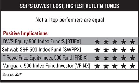Sandp Picks Lowest Cost Highest Return Sandp 500 Index Funds Thinkadvisor