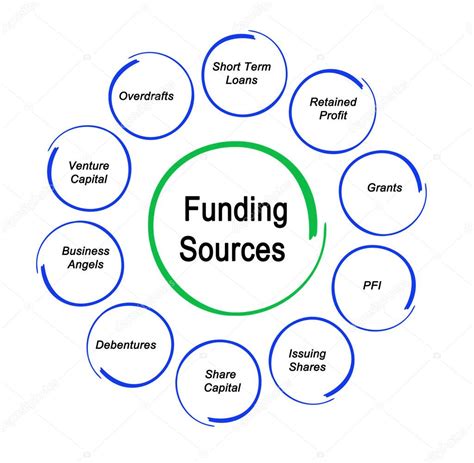 Diagram of Funding Sources — Stock Photo © vaeenma #143530241