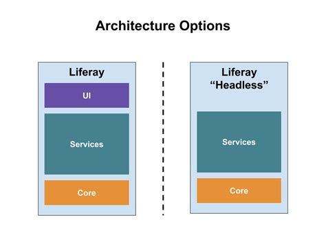 Introduction To Architecture Liferay Help Center