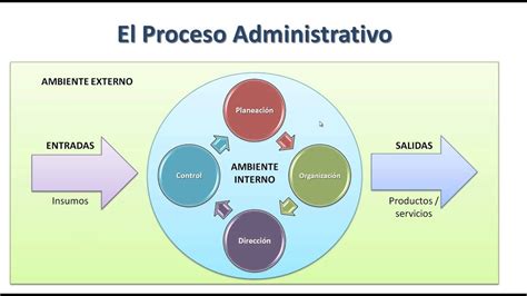 Fases Del Proceso Administrativo