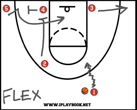 Girls Basketball Plays Diagram Flex Offense