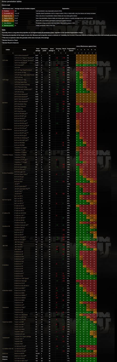 Escape From Tarkov Ammo Chart Fmkera