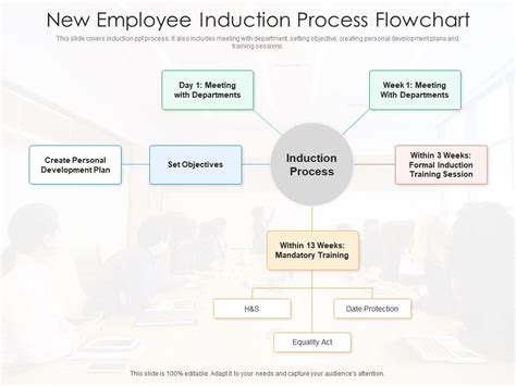 New Employee Induction Process Flowchart Presentation Graphics