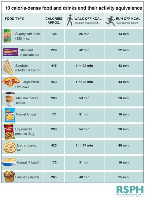 This Chart Shows How Long You Have To Exercise To Burn Off The Calories In Popular Junk Foods
