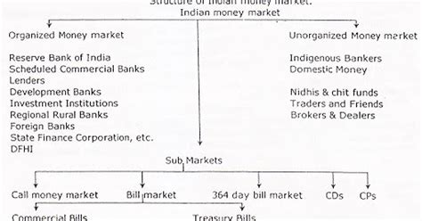 Financial instruments with short term maturity up to 1 year, used as tools for raising capital by the issuer are known as money market instruments. SCOIO-ECONOMY AT A GLANCE: Structure of Indian Money Market