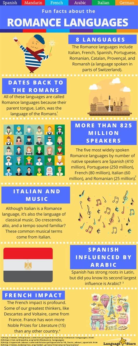 Educational Infographic Image Result For Romance Languages