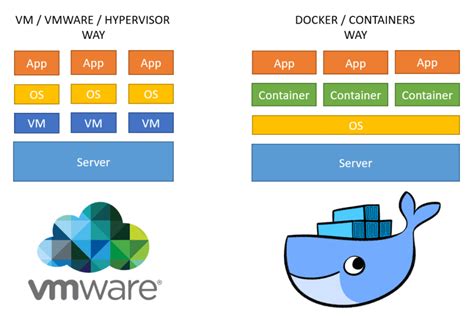 Become a devops engineer in 2021: Microservices Toolbox - Docker | E4developer