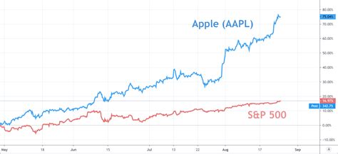 Sandp 500 Price Outlook Apple Leads Index To New Highs With Confidence