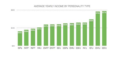Personality Types That Make The Most Money Business Insider