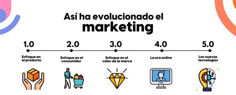 La Evolución Del Marketing Digital En América Latina Mtcenter
