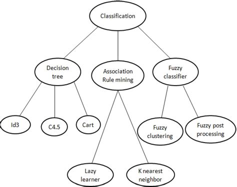 Classification Techniques Download Scientific Diagram