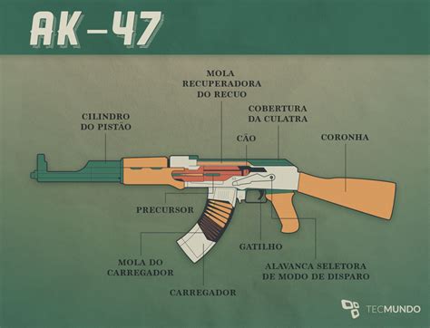 O Guia Das Armas Como Funciona Um Fuzil Ak 47 Tecmundo