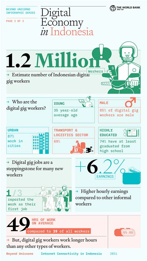 Digital Economy In Indonesia