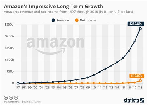 Infographic Amazons Incredible Long Term Growth Make Money On