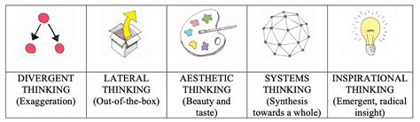 Five Types Of Creative Thinking This Is An Outtake Of My Masters