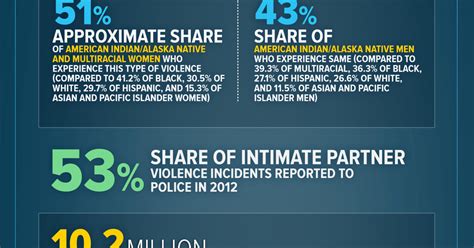Infographic Domestic Violence By The Numbers