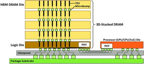 3d Stacked Dram Example High Bandwidth Memory Consists Of Stacked
