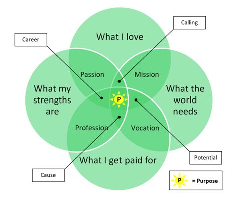 The Difference Between Passion And Purpose K I S H Magazine