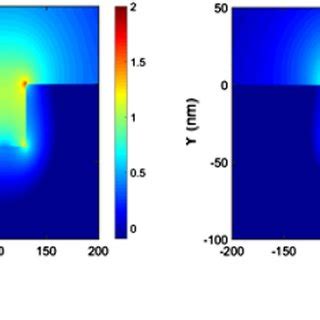 Electric Field Profile Of An Asymmetric Gold Nano Gratting Structure