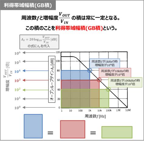 オペアンプの『周波数特性』について！