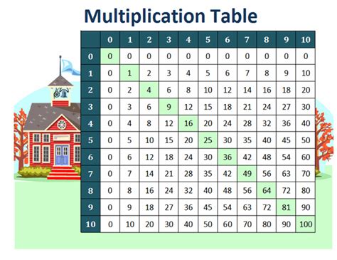 Cool free online multiplication games to help students learn the multiplication facts. Multiplication table (numbers 1 to 10)