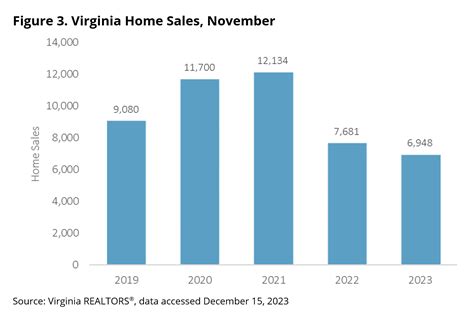 Virginia Real Estate Market November 2023 Home Sales Report And Market Analysis Archyde