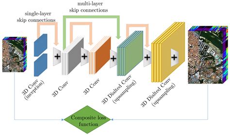 Sensors Free Full Text Survey Of Deep Learning Approaches For