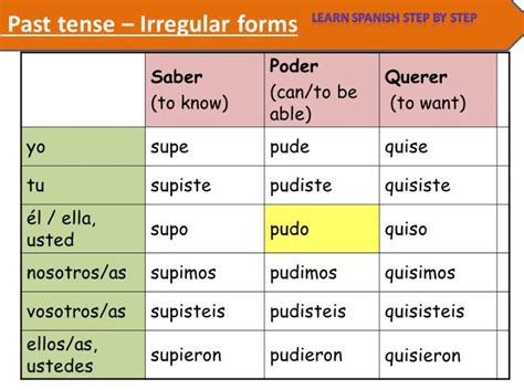 Preterite Tense Chart Spanish