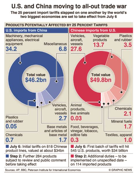 Infographics Us China Trade War Heats Up Myrepublica The New