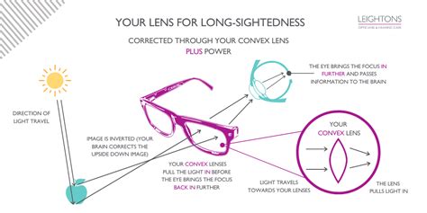 Understanding Your Eyesight Prescription Leightons