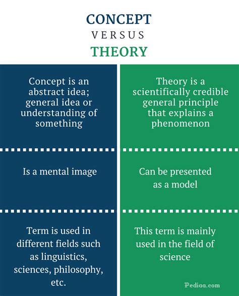 Difference Between Concept And Theory Definition Features