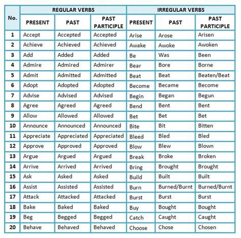 Verb Forms List Of Regular And Irregular Verbs In English ESLBuzz