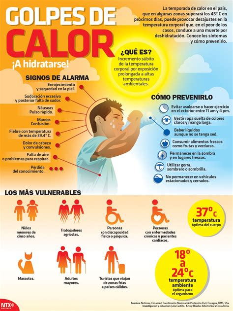 Conoce Cuáles Son Y Cómo Prevenir Los Síntomas De Los Golpes De Calor☀