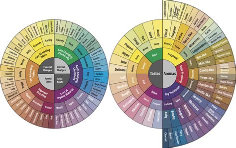 The sensory profile of a cup of coffee varies according to a number of factors: We've got a third coffee flavor wheel now - Nicholas Cho - Medium