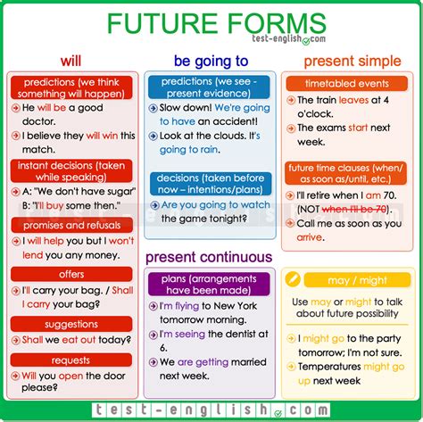 Decisions Plans And Arrangements Learn English Words English Grammar