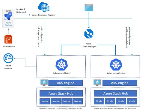 Pola Kubernetes High Availability Menggunakan Azure Dan Azure Stack Hub