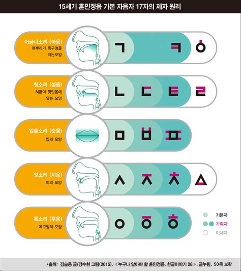 한글 자음 모음 창제원리 및 발음 음절이해 통합integration Of Hangul Consonant And Vowel
