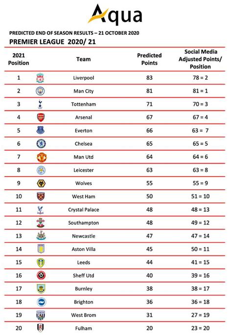 Apart from the results also we present a lots of tables and statistics premier league. Premier League: Supercomputer has predicted the final ...