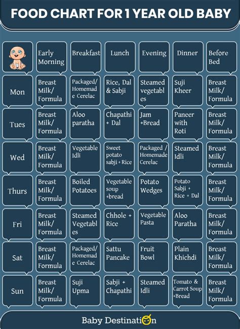 1 To 3 Year Baby Food Chart