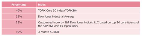Equity mutual fund invests in share/stocks of companies and aims to get a higher return. Public Mutual Japan Global Equity Fund (PJGEF) - Japan ...