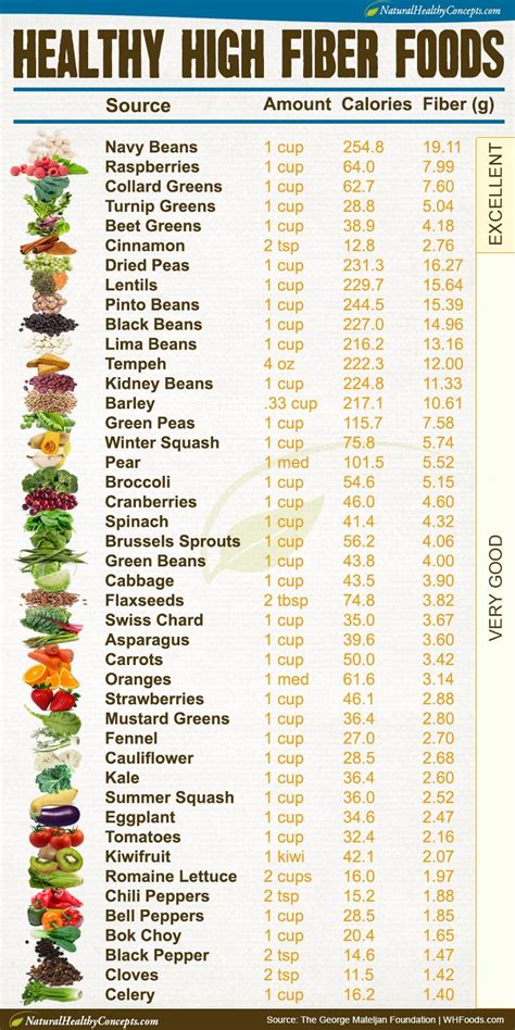 High Fiber Foods Reference Chart