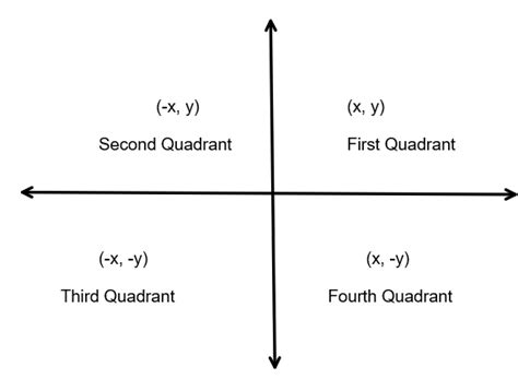 Which Of The Following Points Lies In The Second Quadranta X Y