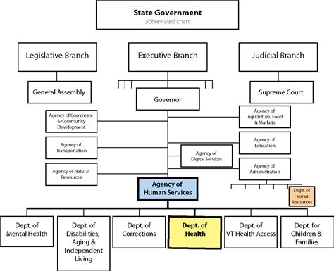 Organizational Charts Vermont Department Of Health