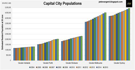Brisbane (/ˈbrɪzbən/ (listen)) is the capital of and most populous city in the australian state of queensland, and the third most populous city in australia. Pete Wargent Daily Blog: Cities mop up population growth as regions stall